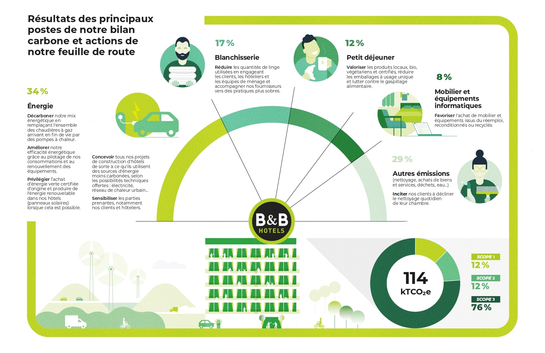 Notre décarbonation en action