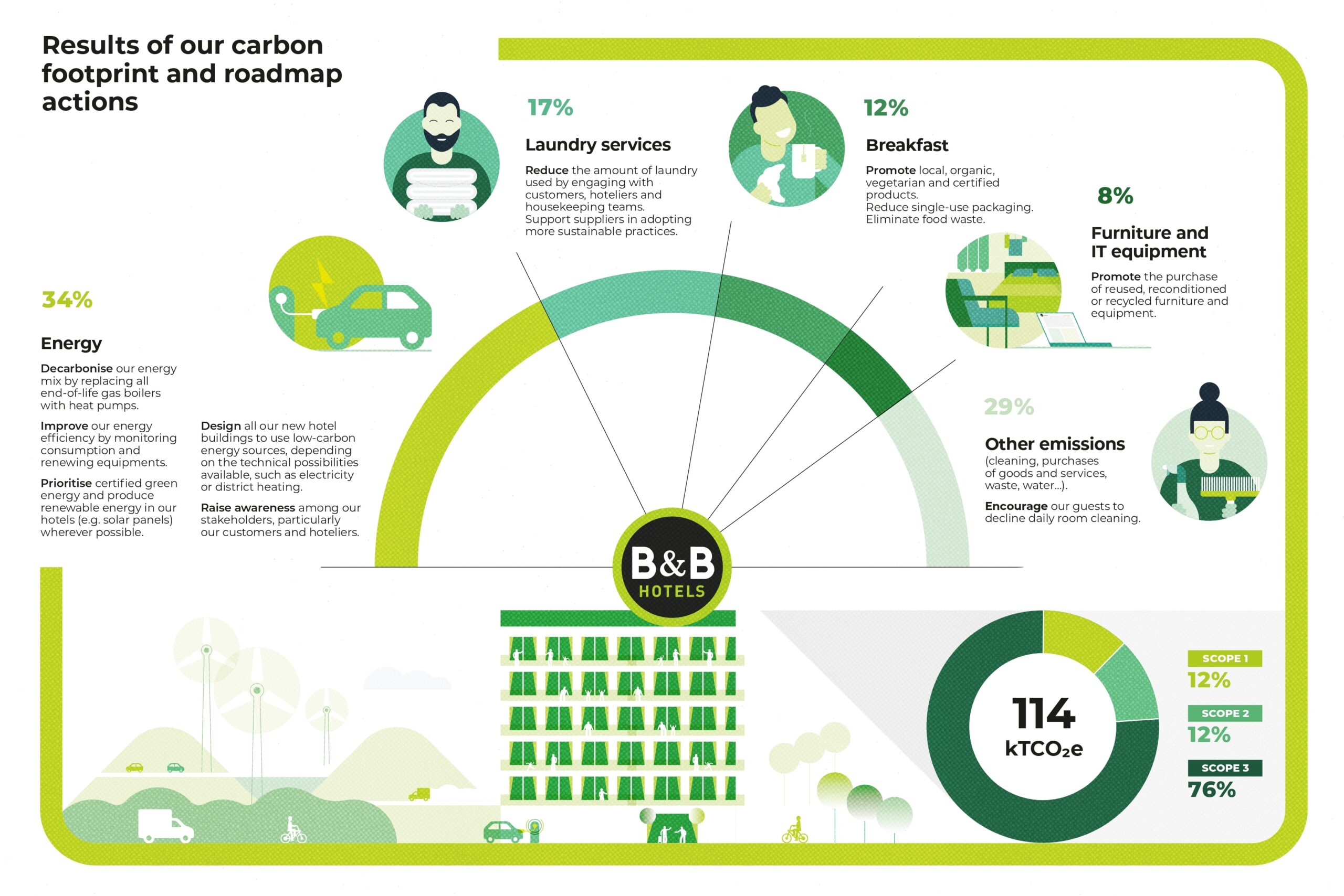 Our decarbonation in action